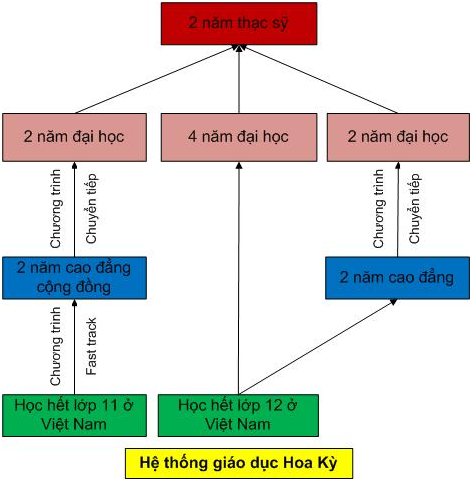 Hệ thống giáo dục ở Mỹ